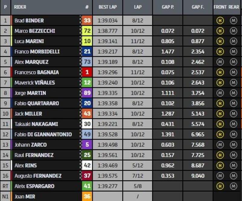 Classifica finale Gara Sprint MotoGP