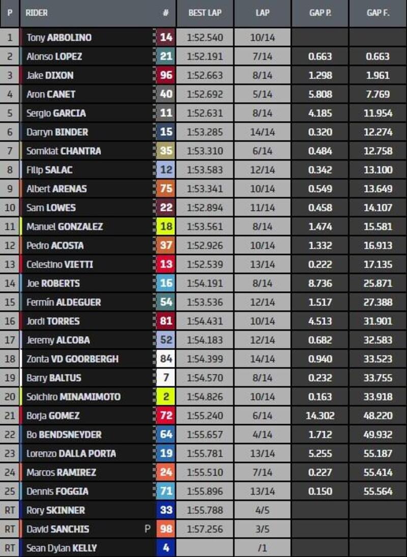 Classifica finale gara Moto2