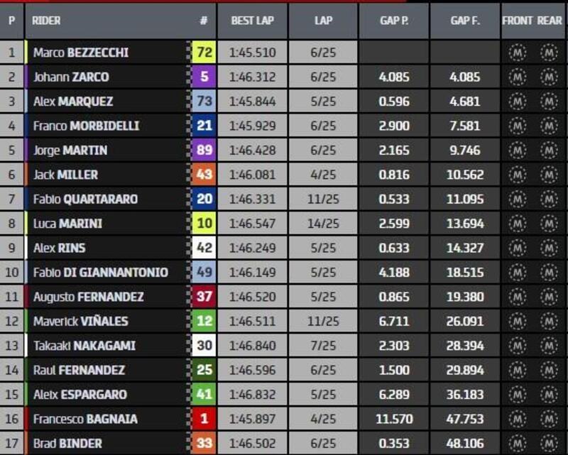 Classifica finale gara MotoGP