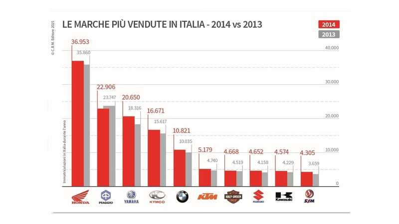 2014 vs 2013: Chi vende pi&ugrave; moto e scooter in Italia