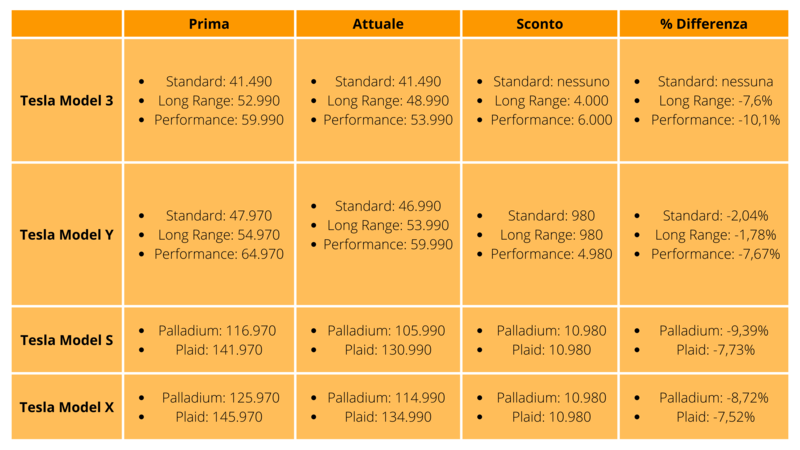Nuovi prezzi Tesla aprile 2023