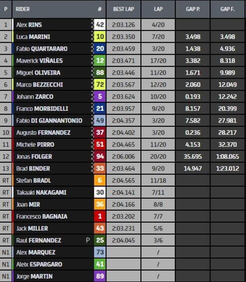 Classifica finale gara MotoGP