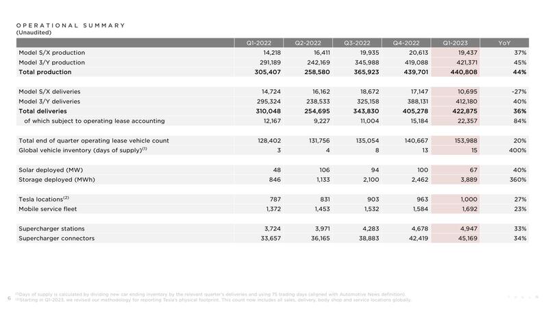 Risultati Tesla primo trimestre 2023
