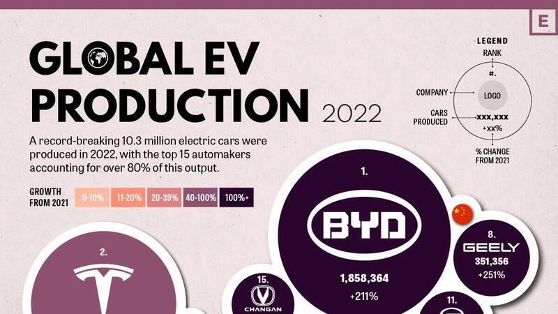 Padroni del mondo elettrico: chi produce di pi&ugrave;, chi cresce di pi&ugrave; 