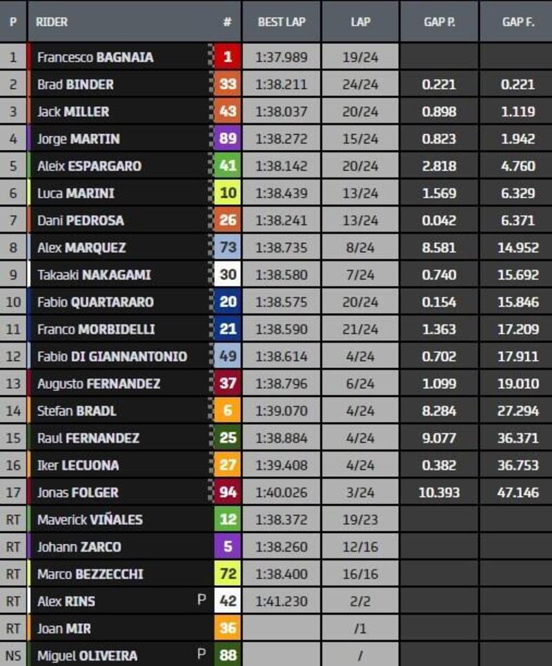 Classifica finale gara MotoGP