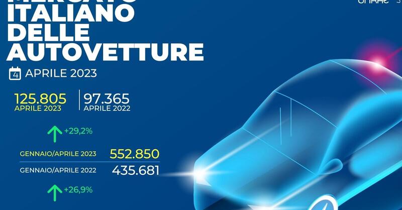 Immatricolazioni Aprile 2023: valori in positivo (+28,6%) ma &egrave; presto per &quot;cantare&quot;...