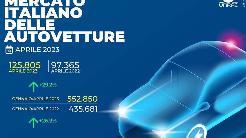 Immatricolazioni Aprile 2023: valori in positivo (+28,6%) ma &egrave; presto per &quot;cantare&quot;...