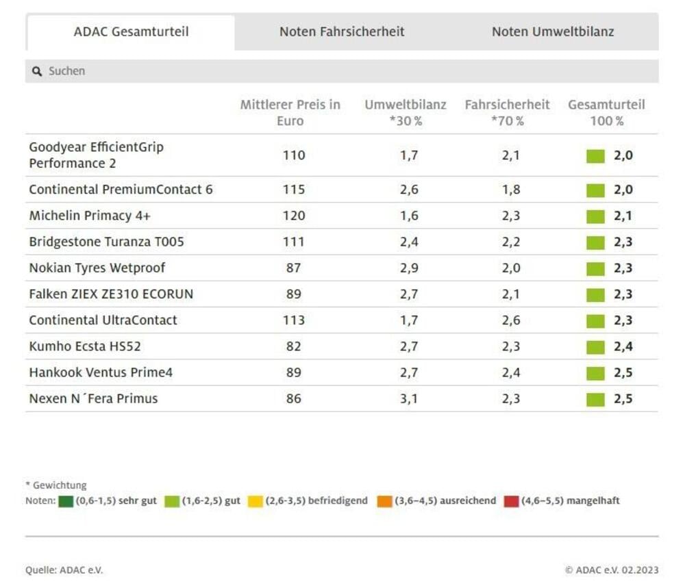 La classifica di ADAC per 50 pneumatici estivi 2023