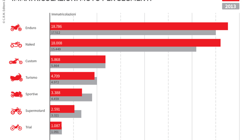 Le moto pi&ugrave; vendute in Italia, quante e quali sono