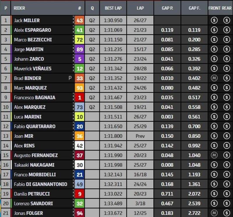 Classifica finale P2 di MotoGP