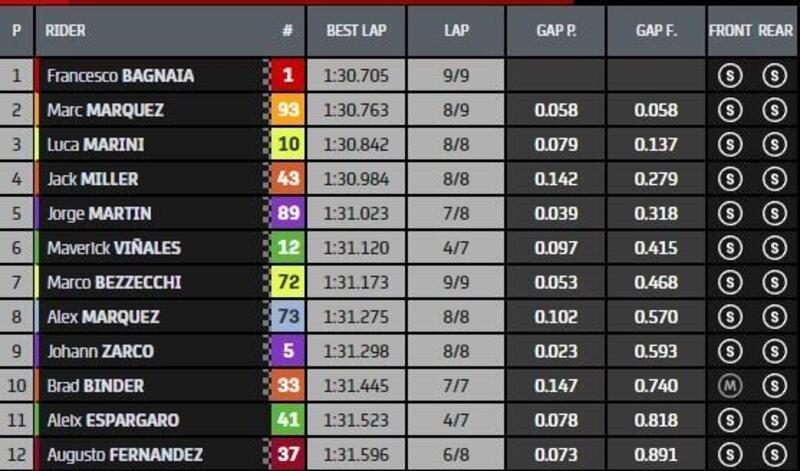 Classifica finale Q2 di MotoGP