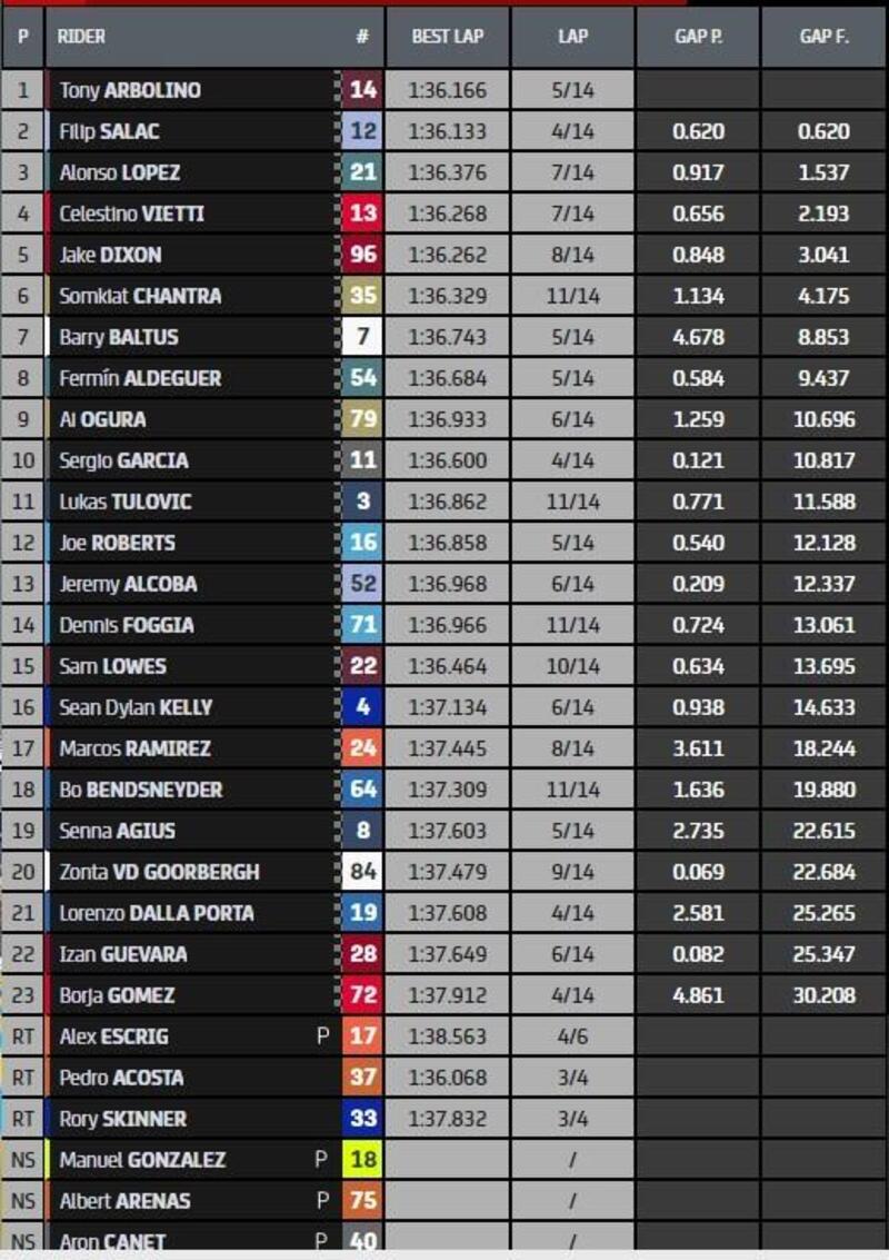 Classifica finale di Moto2