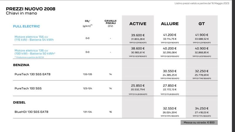 Prezzi Peugeot 2008 2023