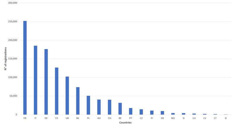 Totale vendita 2014, ciclomotori e motocicli, nei Paesi europei