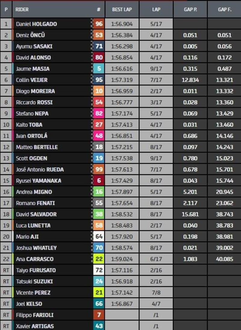 Classifica finale gara Moto3