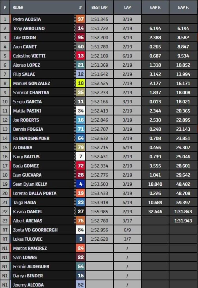 Classifica gara Moto2