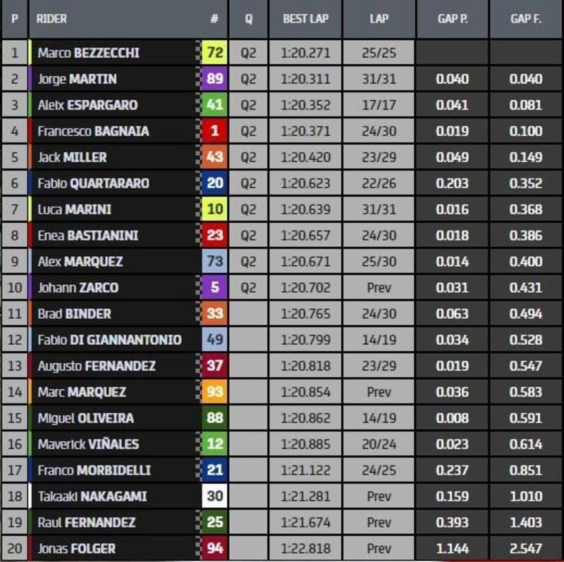 Classifica combinata MotoGP