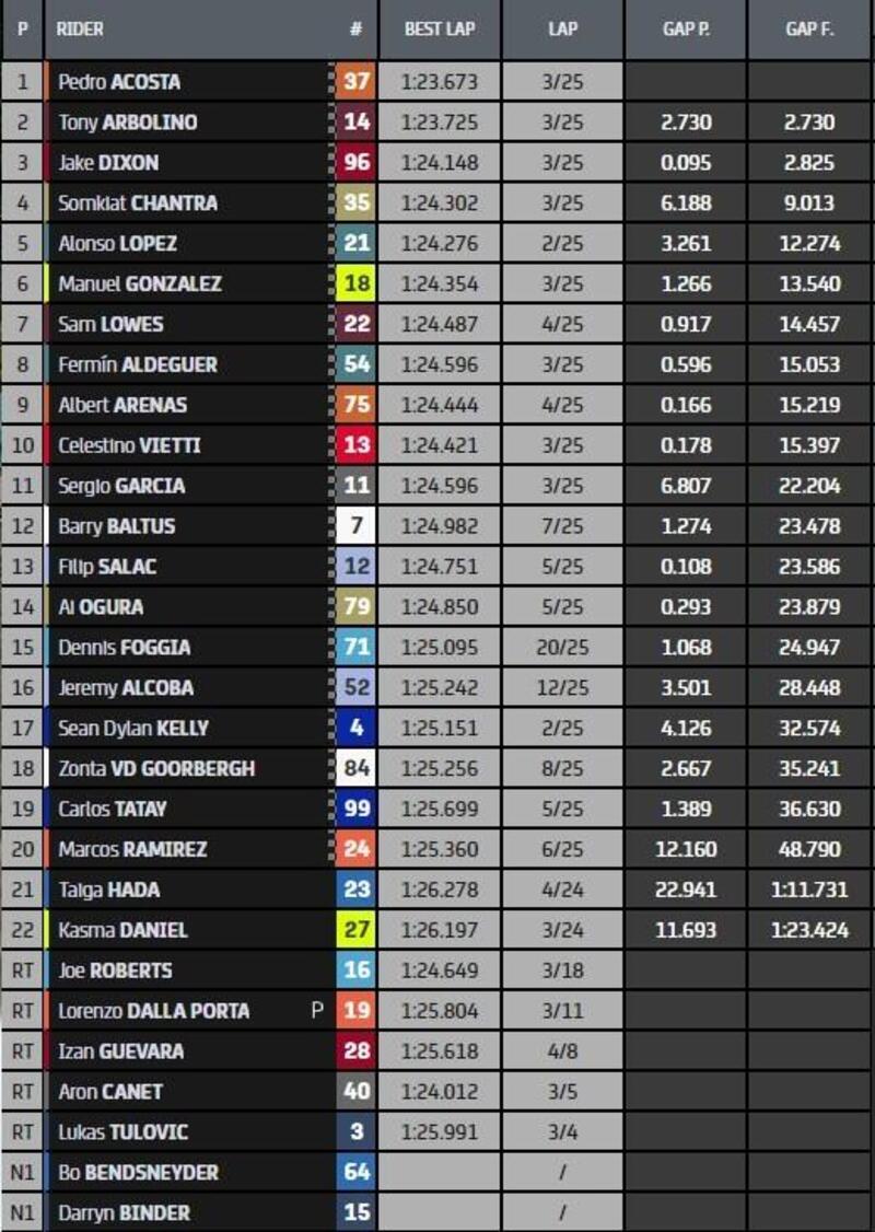 Classifica gara Moto2