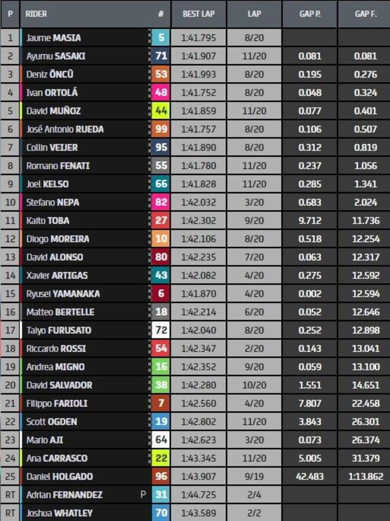 Classifica gara Moto3