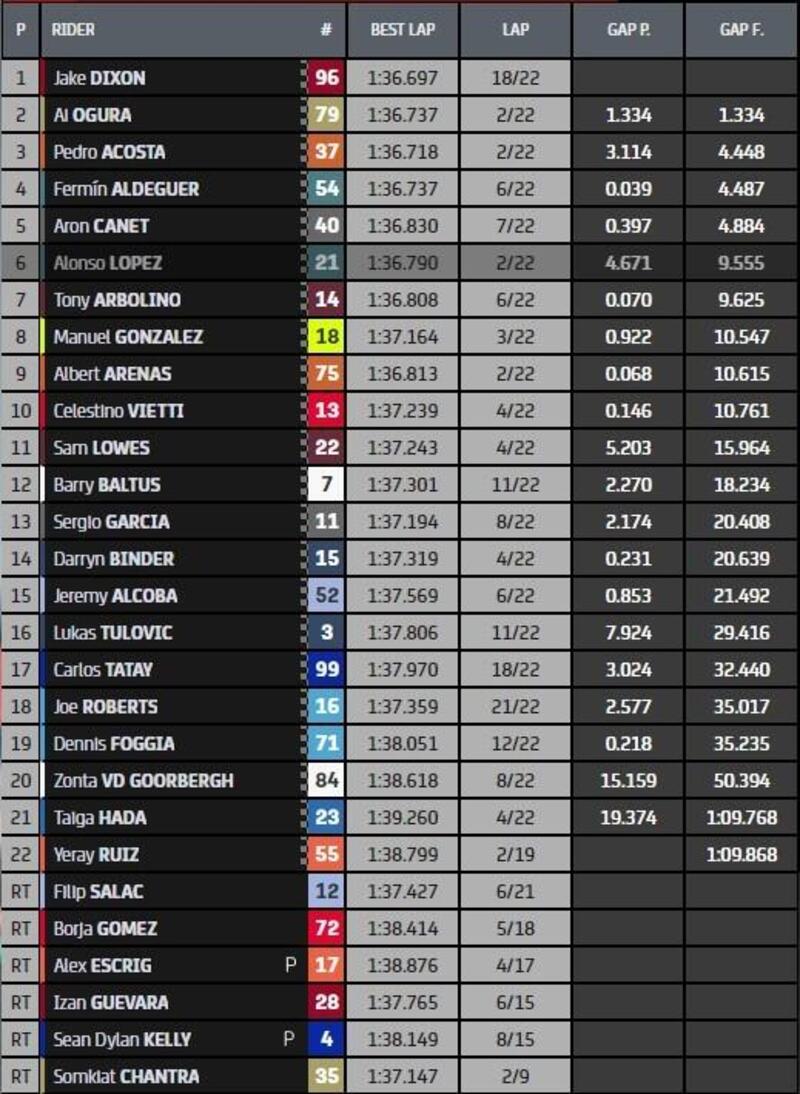 Classifica gara Moto2 Assen