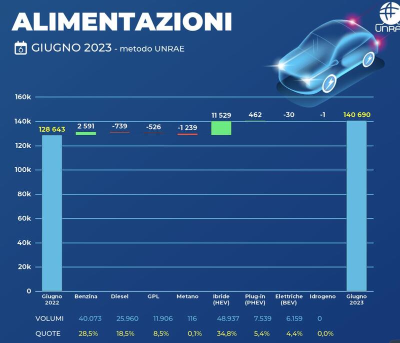 Alimentazioni giugno 2023