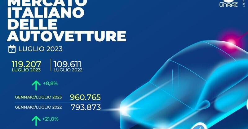 Mercato auto Italia a luglio 2023: numeri in crescita dell&#039;8,8%