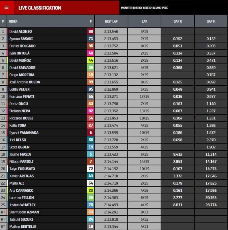 Classifica gara Moto3