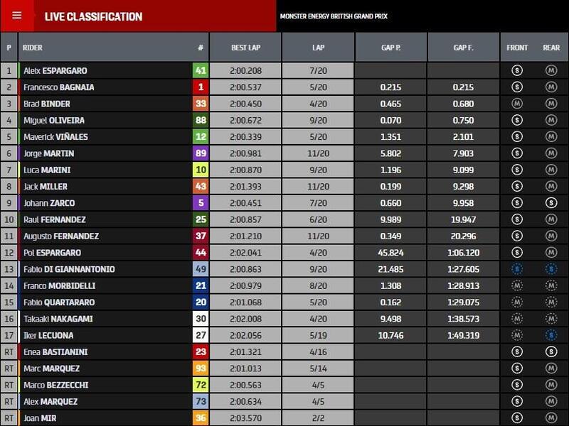 Classifica gara MotoGP