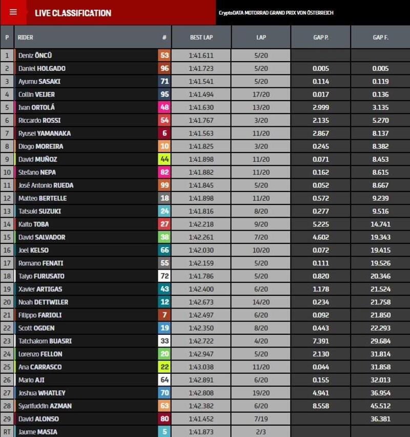Classifica gara Moto3