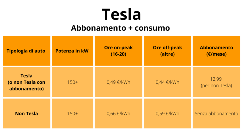 Tariffe di ricarica Tesla e non-Tesla 01/12/2023