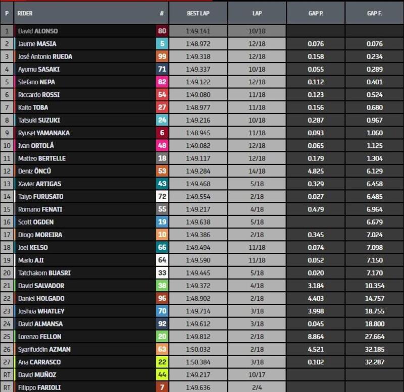 Classifica gara Moto3