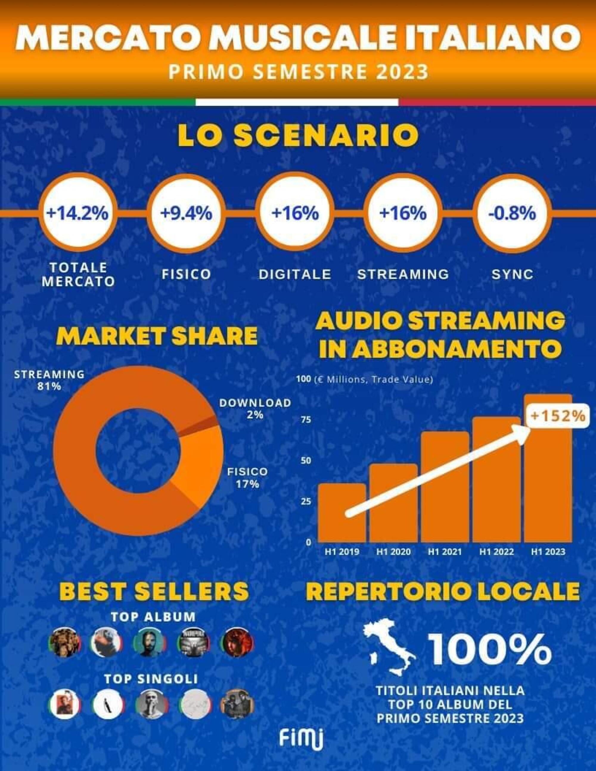 Il primo semestre 2023 del mercato musicale italiano