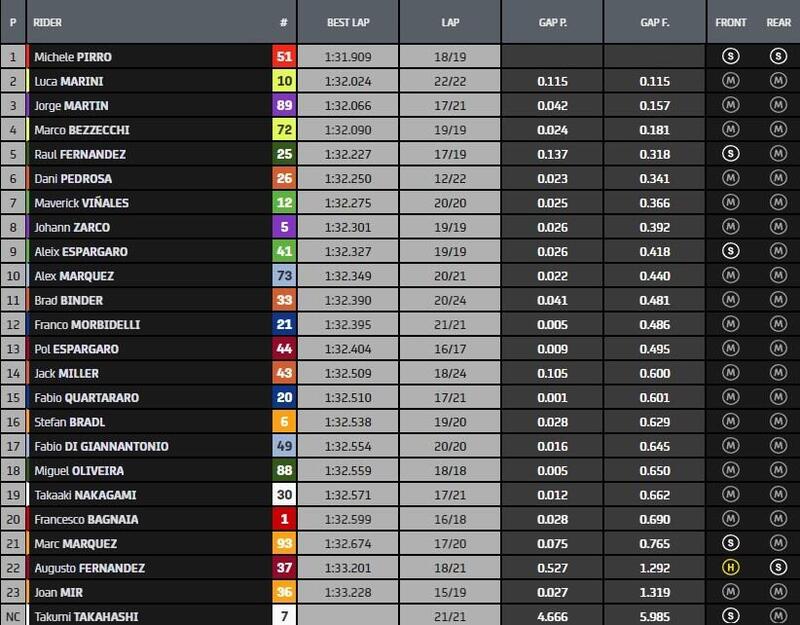 Classifica FP1 MotoGP