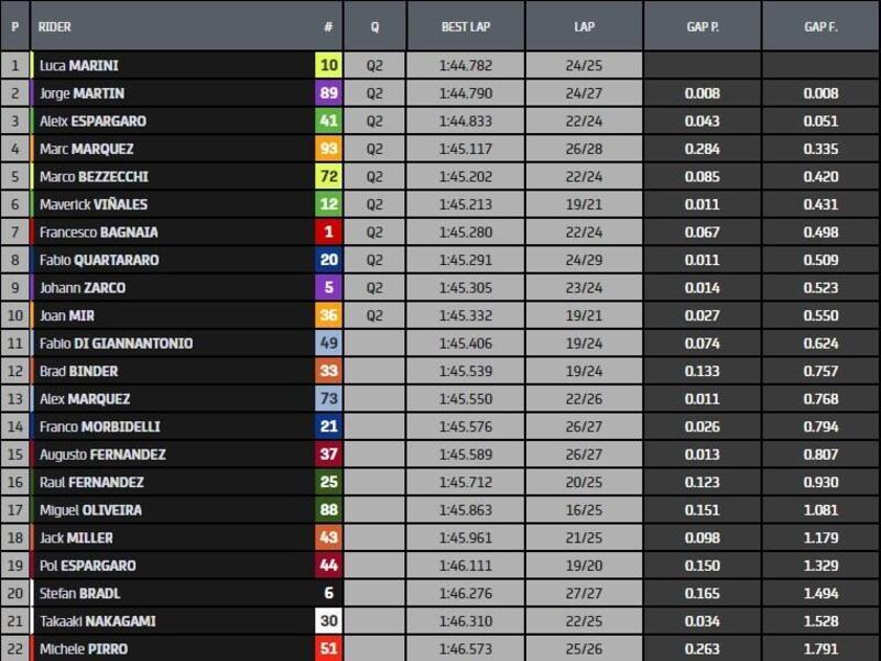 Classifica pre qualifiche MotoGP