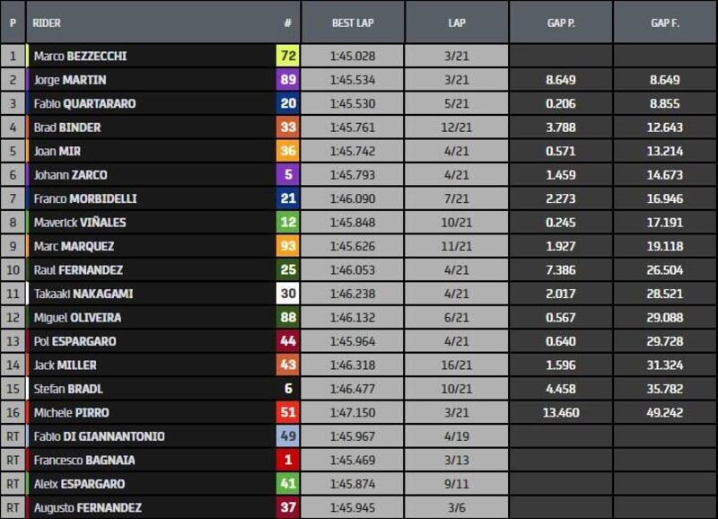 Classifica gara MotoGP