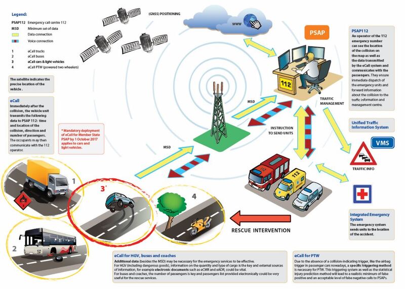 La chiamata di emergenza automatica in arrivo sulle moto