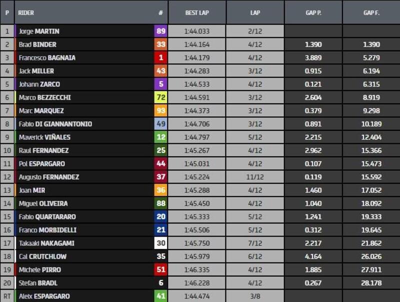 Classifica Sprint