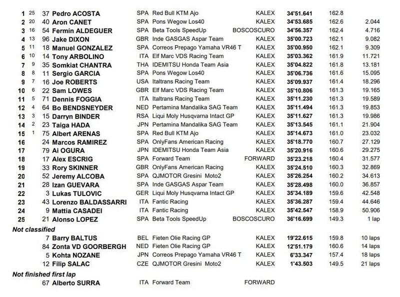 Classifica Moto2