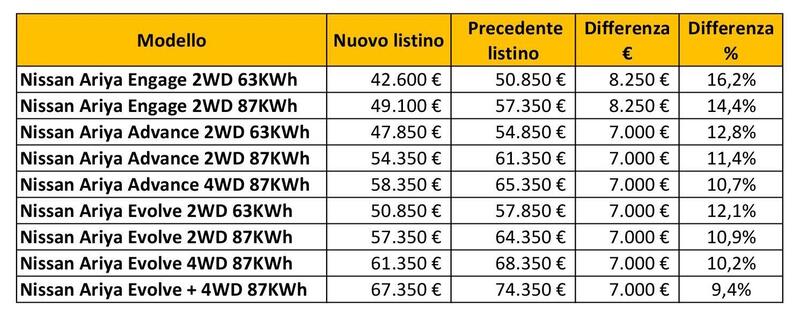 Variazioni listino Nissan Ariya