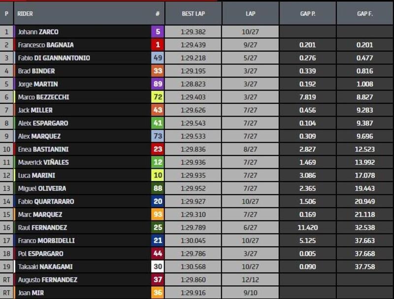 Classifica gara MotoGP