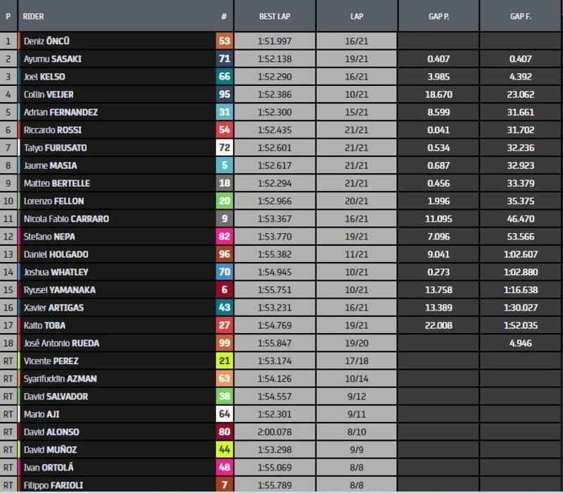 classifica gara Moto3