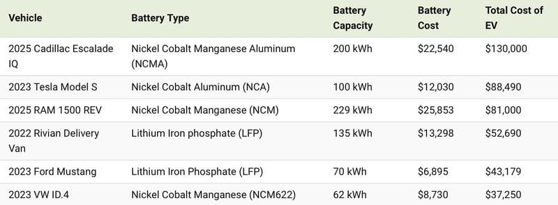 Costi delle batterie