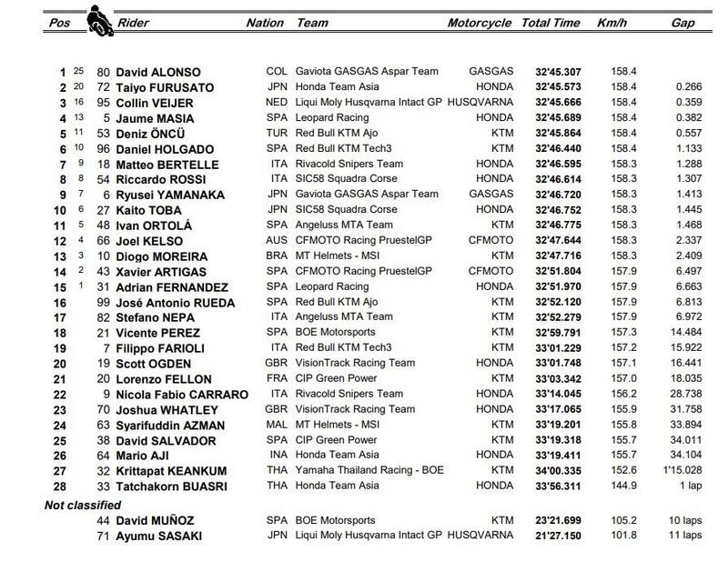 Classifica gara Moto3