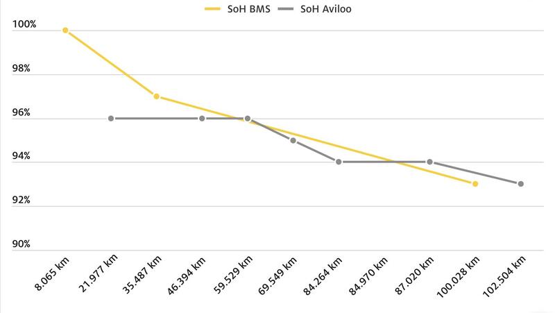 Grafico usura della batteria