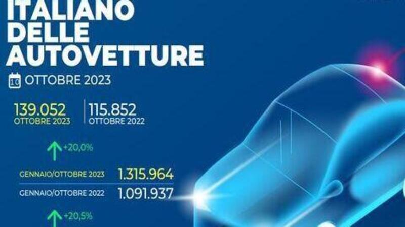 Mercato Italia a ottobre 2023: crescita del 20%, solo 4 su 100 sono elettriche 