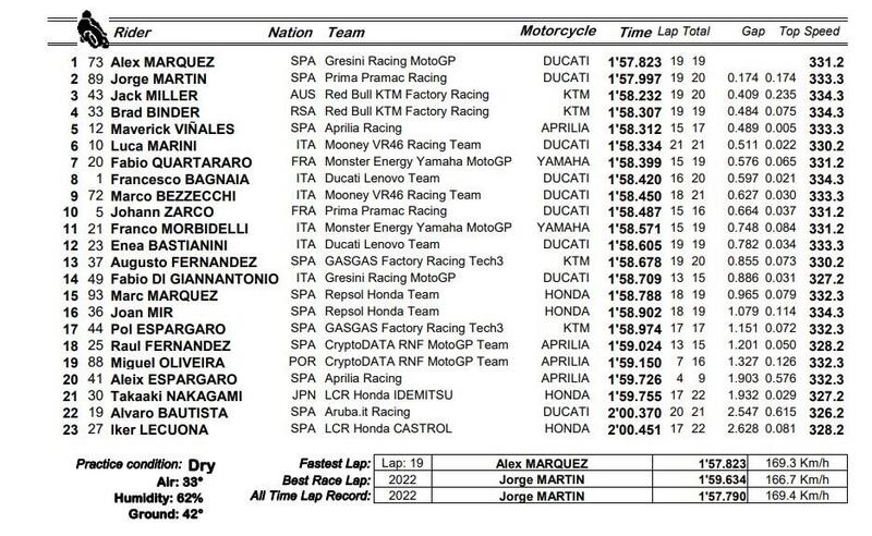 Classifica pre qualifiche MotoGP