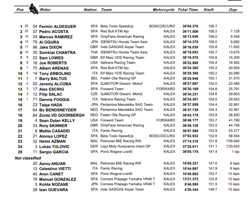 Classifica gara Moto2