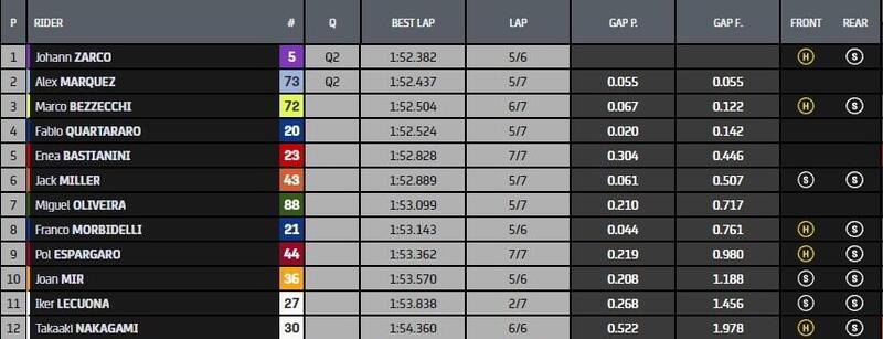 Q1 MotoGP