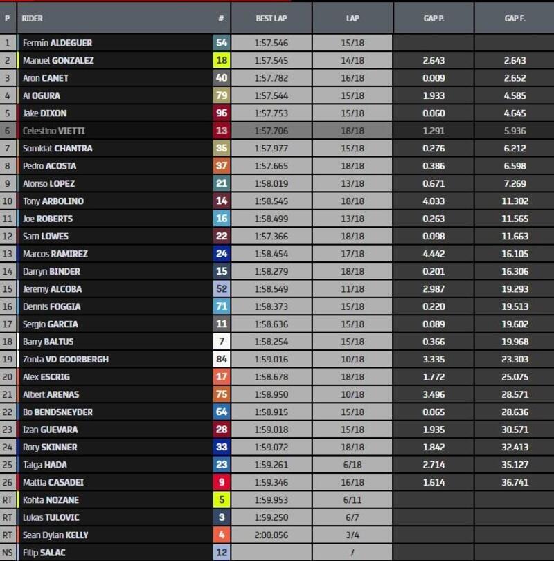 Classifica gara Moto2