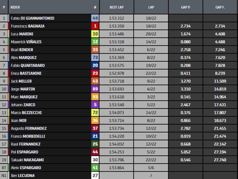 Classifica gara MotoGP